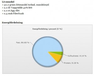 Energifördelning på LCHF pannkaka